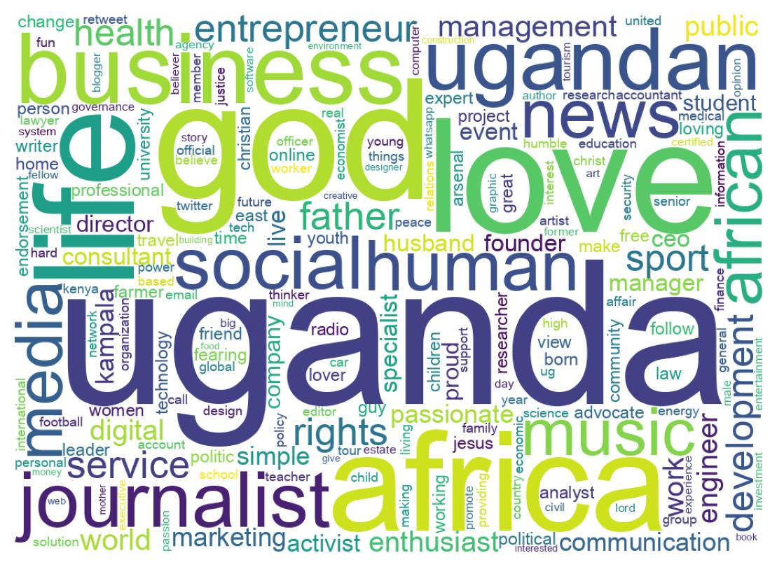 Wordcloud of bios