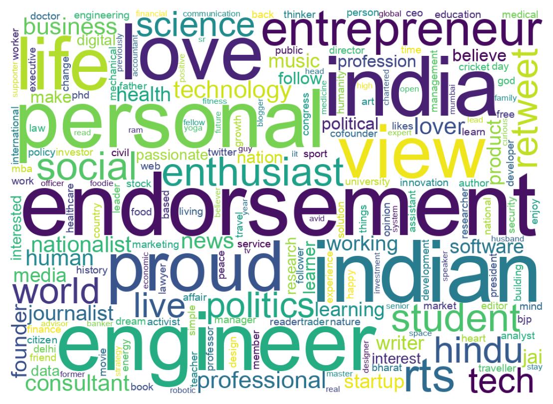 Wordcloud of bios