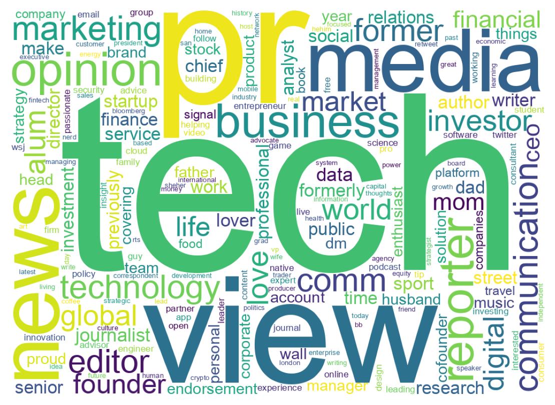 Wordcloud of bios