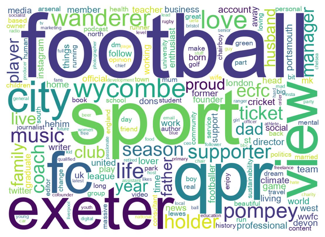 Wordcloud of bios