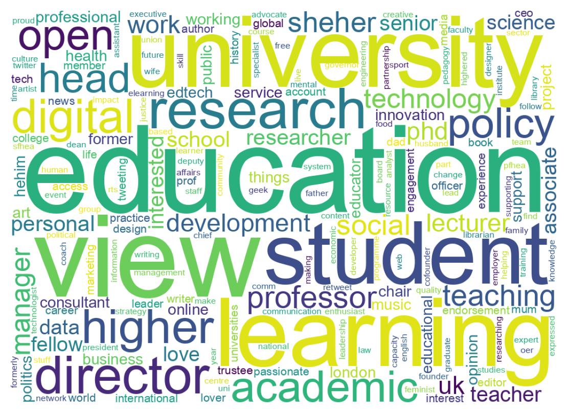 Wordcloud of bios