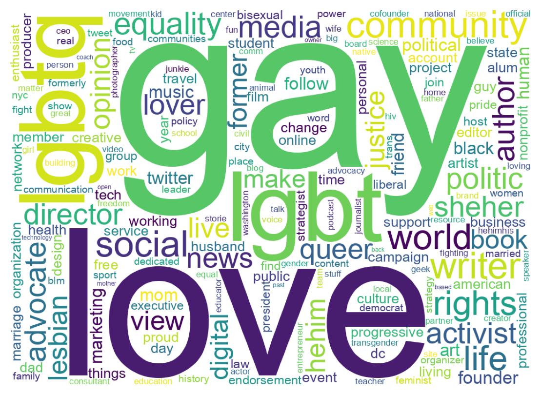 Wordcloud of bios