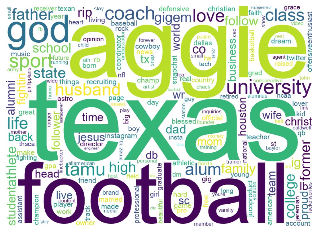 Wordcloud of bios