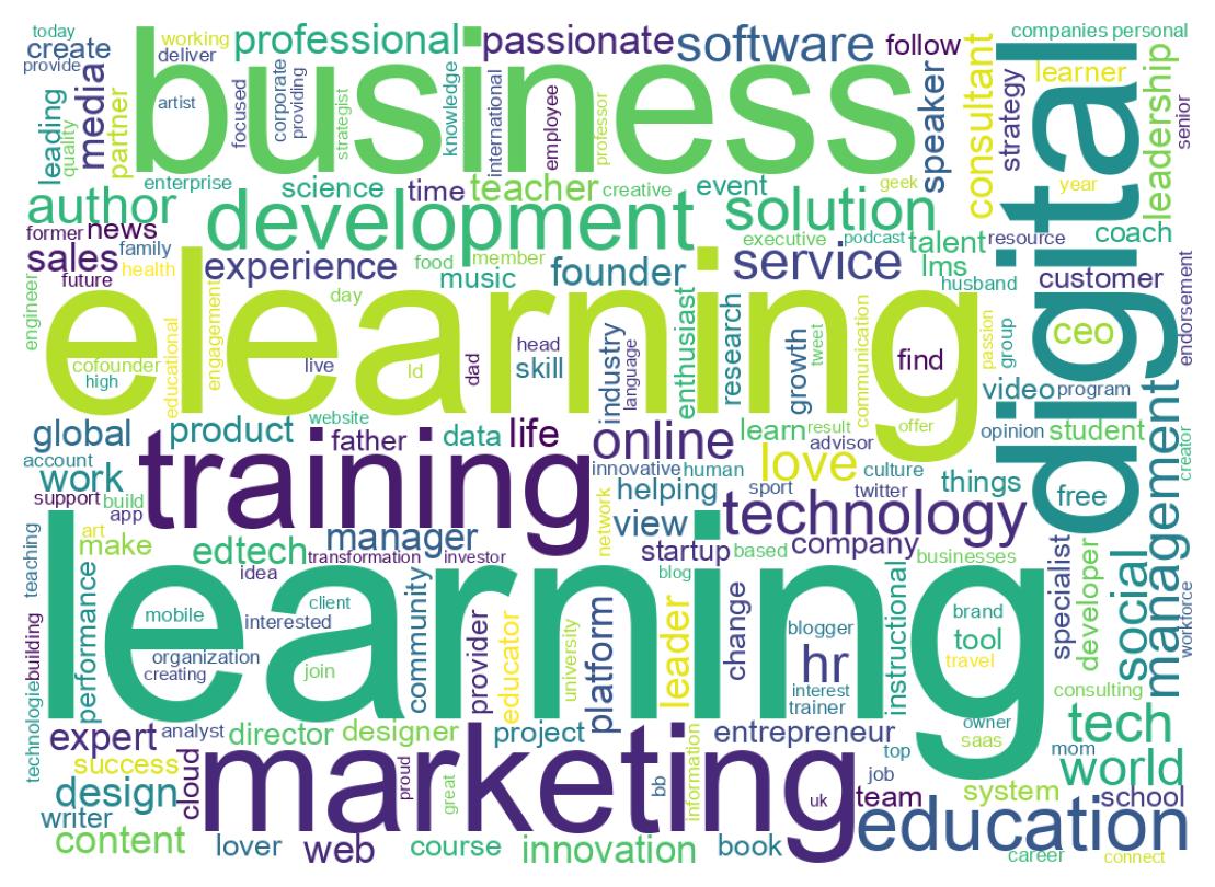 Wordcloud of bios