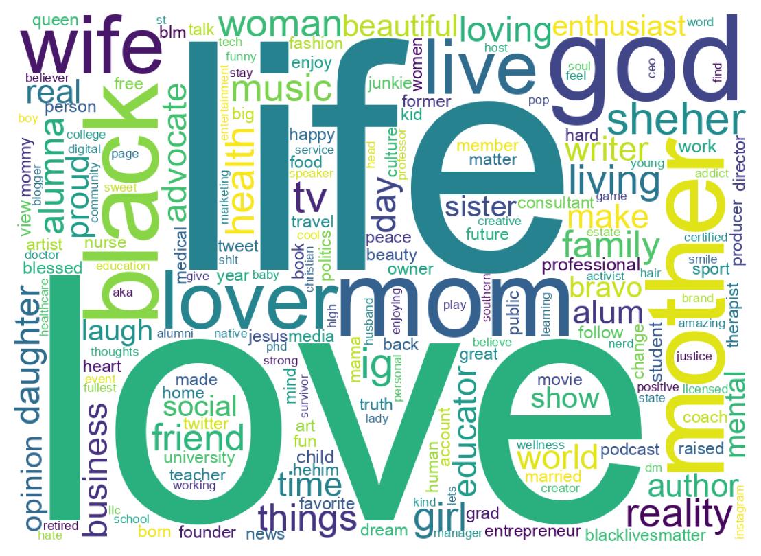 Wordcloud of bios