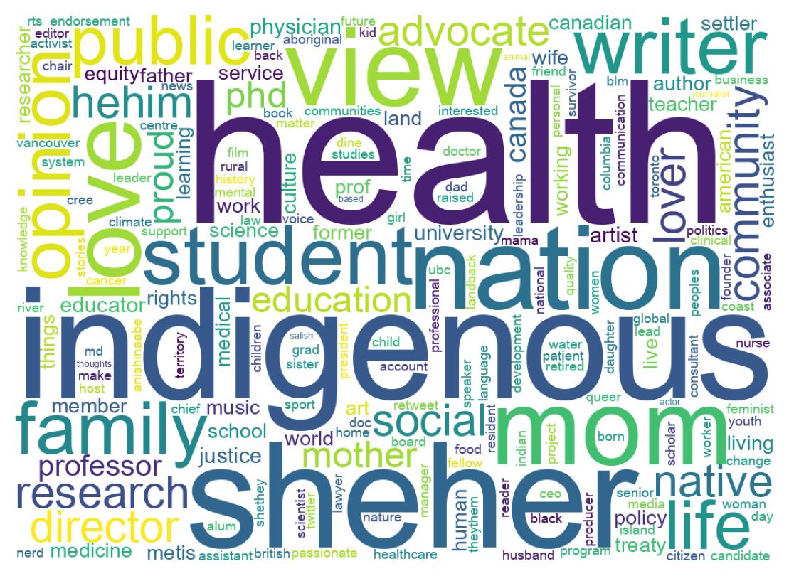 Wordcloud of bios