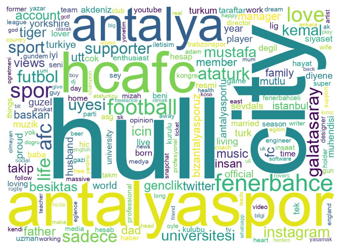 Wordcloud of bios