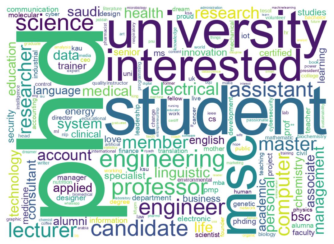 Wordcloud of bios