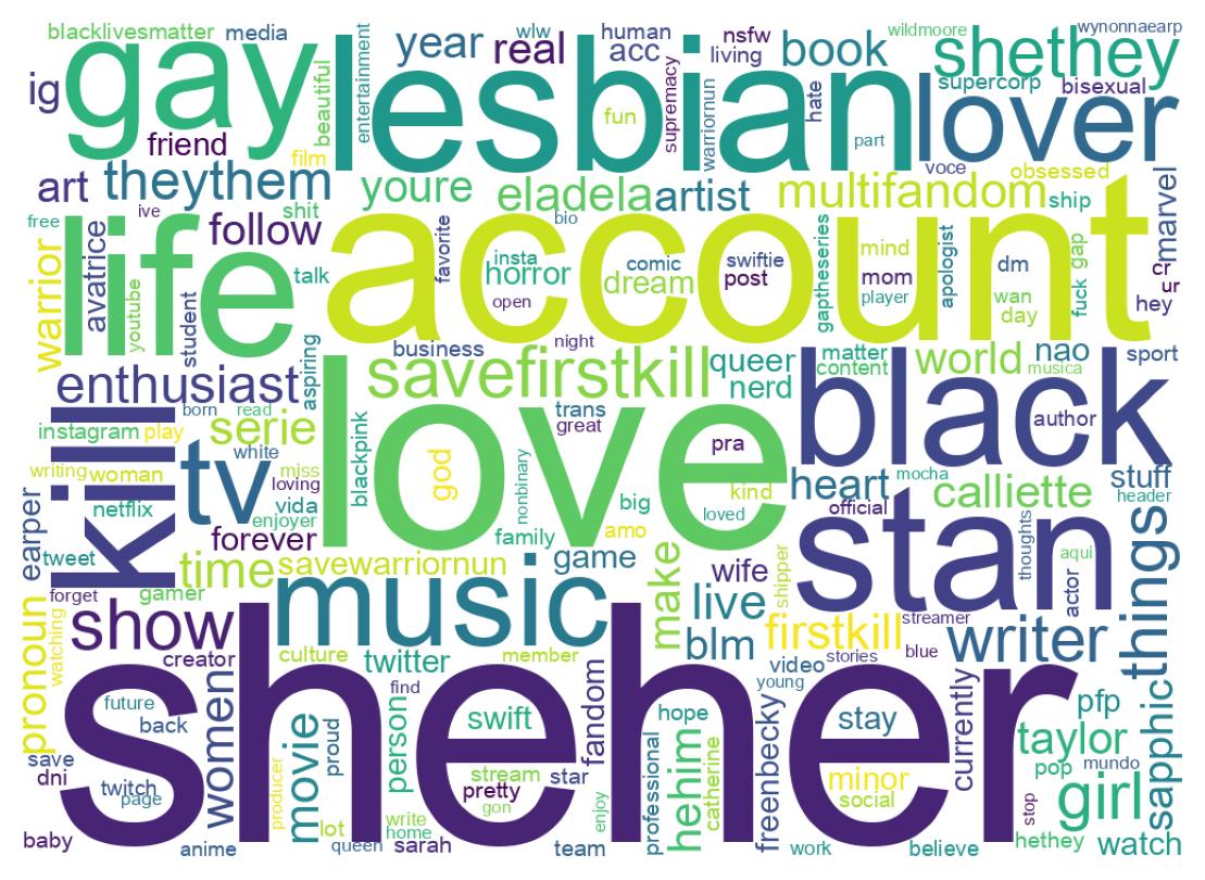 Wordcloud of bios