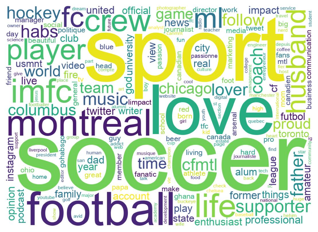 Wordcloud of bios