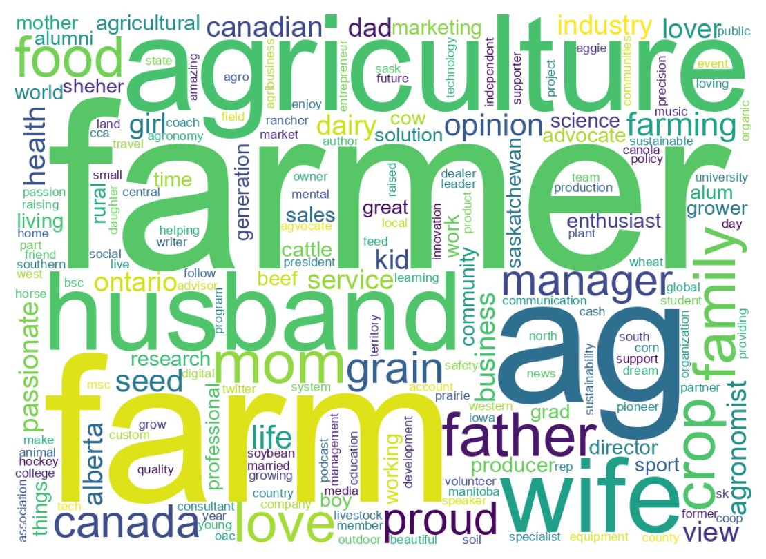 Wordcloud of bios