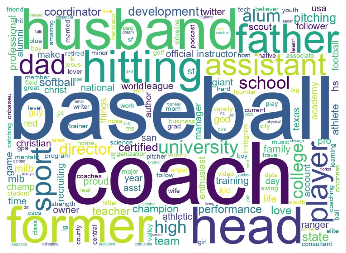Wordcloud of bios