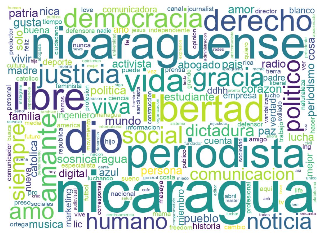 Wordcloud of bios
