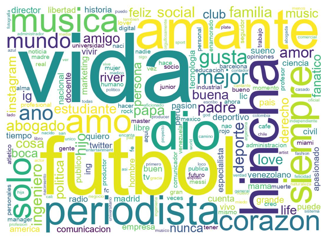 Wordcloud of bios