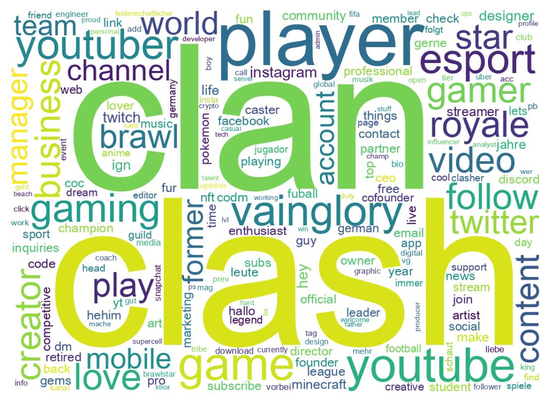 Wordcloud of bios
