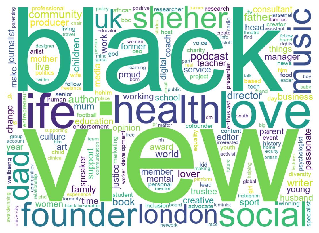 Wordcloud of bios
