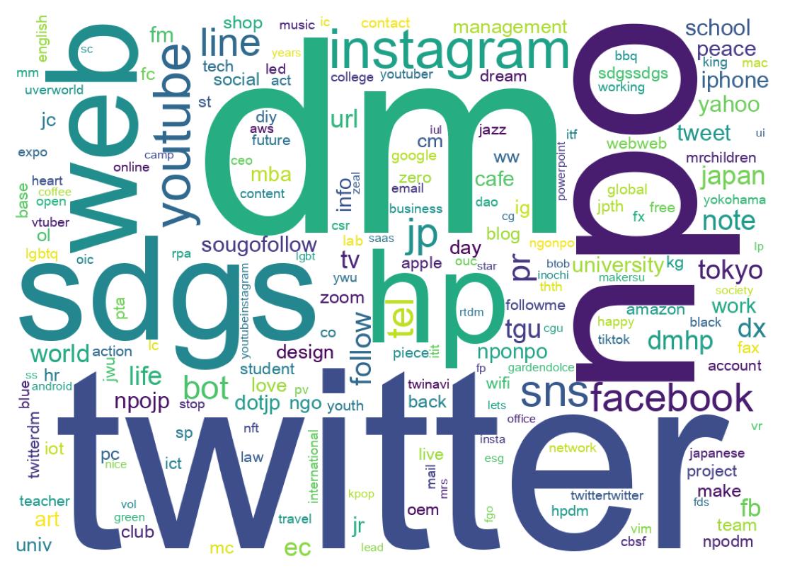 自己紹介のワードクラウド