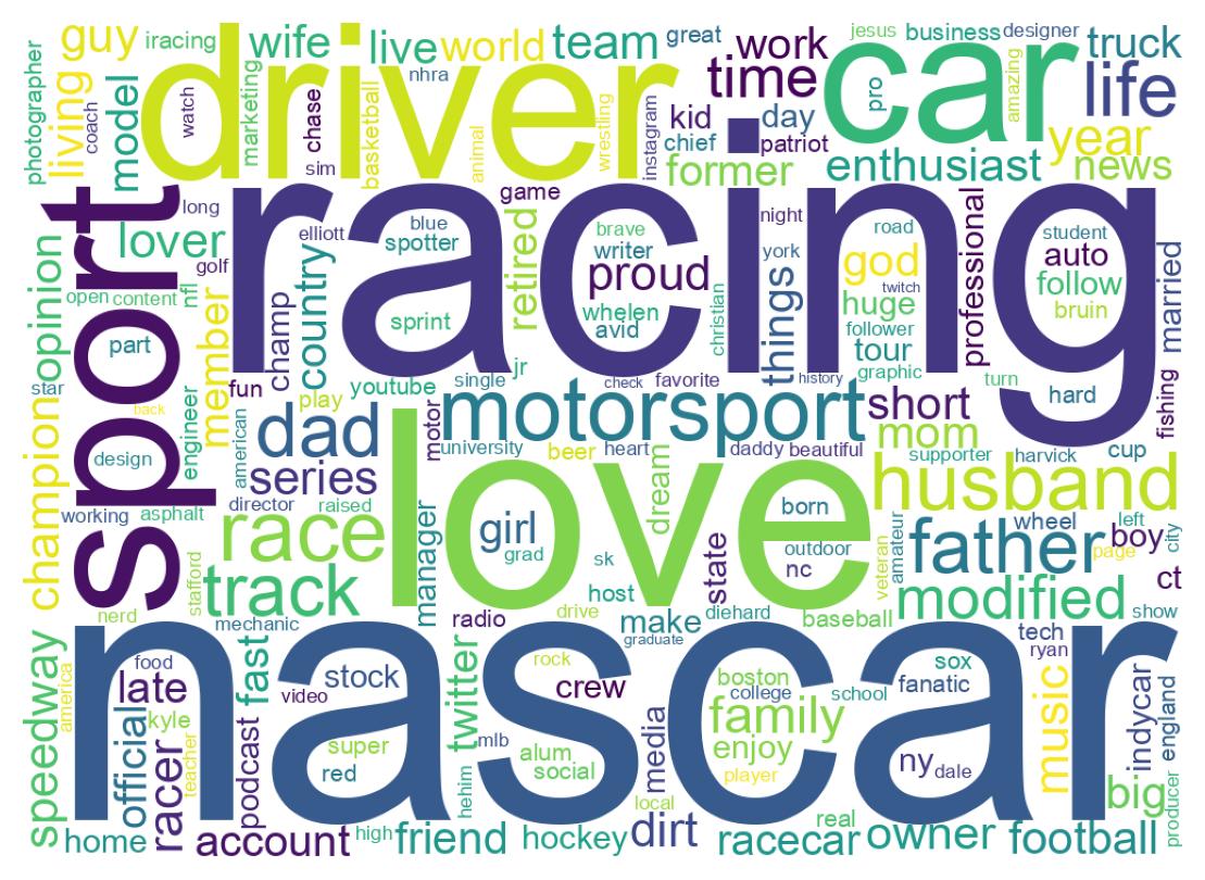 Wordcloud of bios