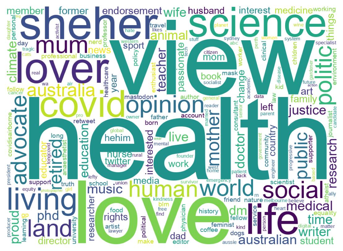 Wordcloud of bios