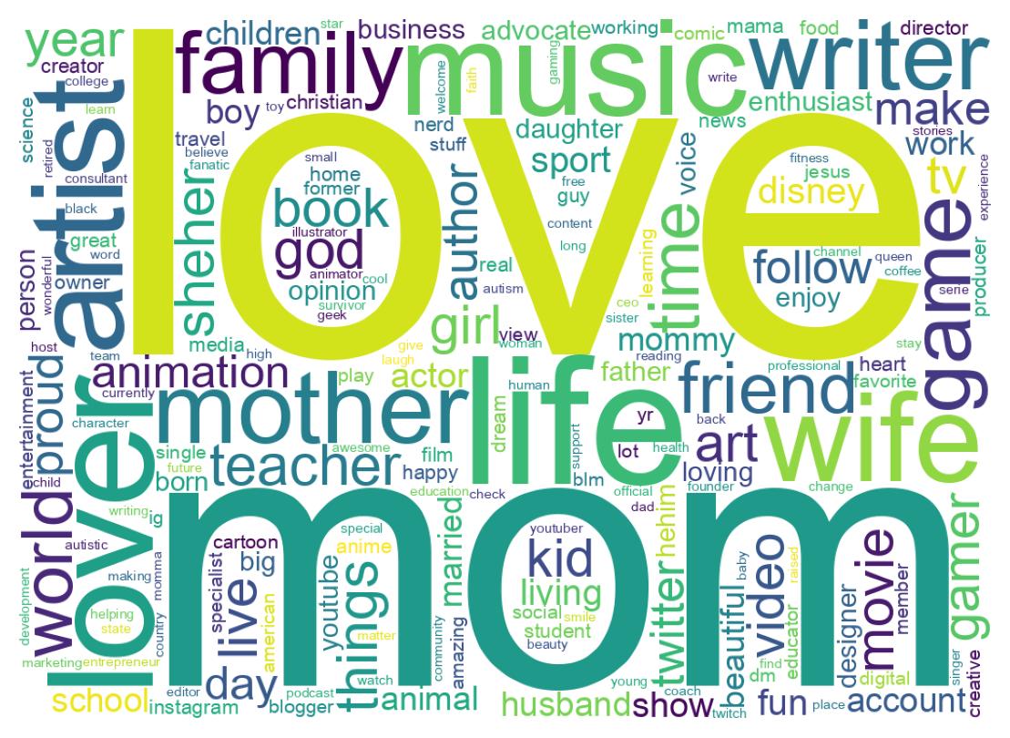 Wordcloud of bios