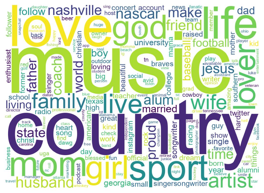 Wordcloud of bios