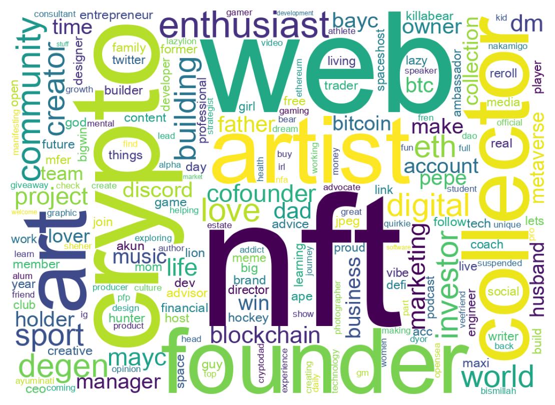 Wordcloud of bios