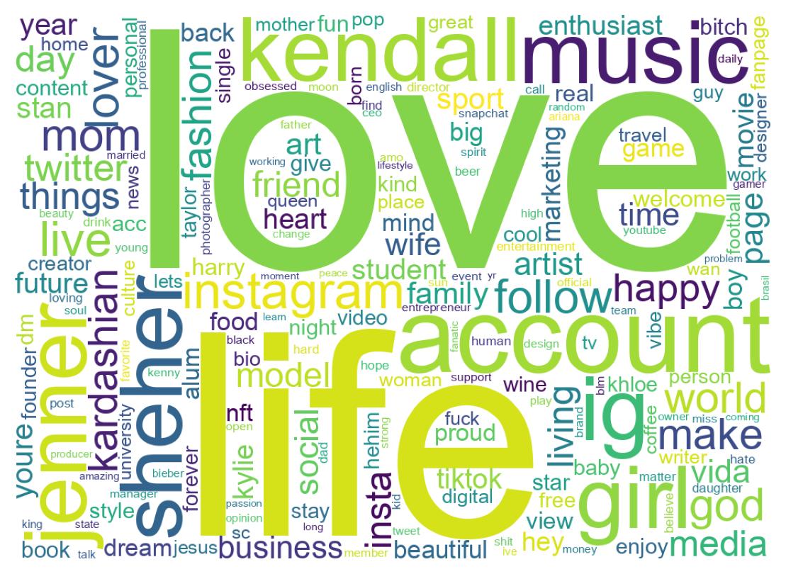 Wordcloud of bios