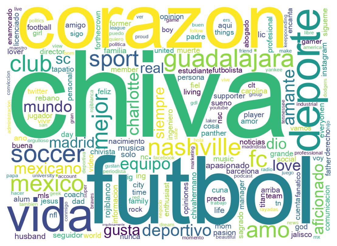 Wordcloud of bios