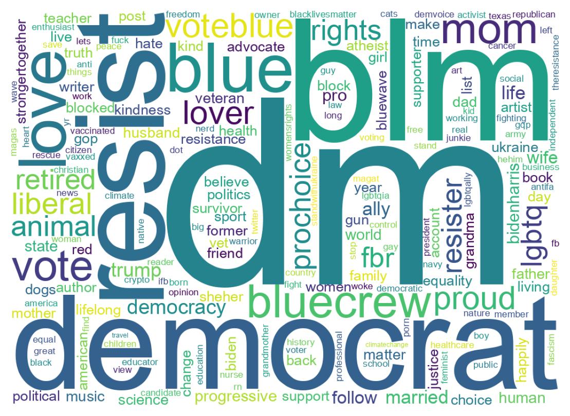 Wordcloud of bios