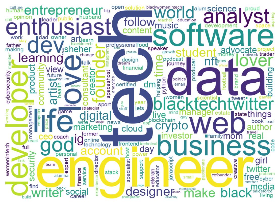 Wordcloud of bios