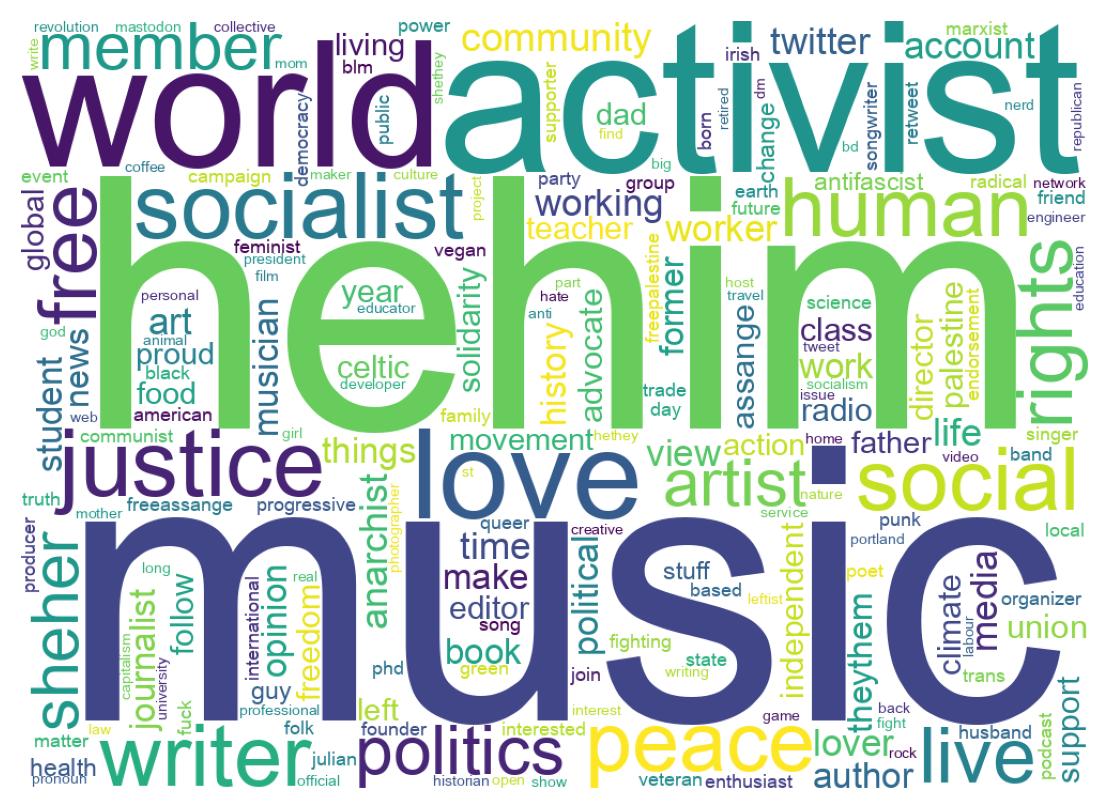 Wordcloud of bios