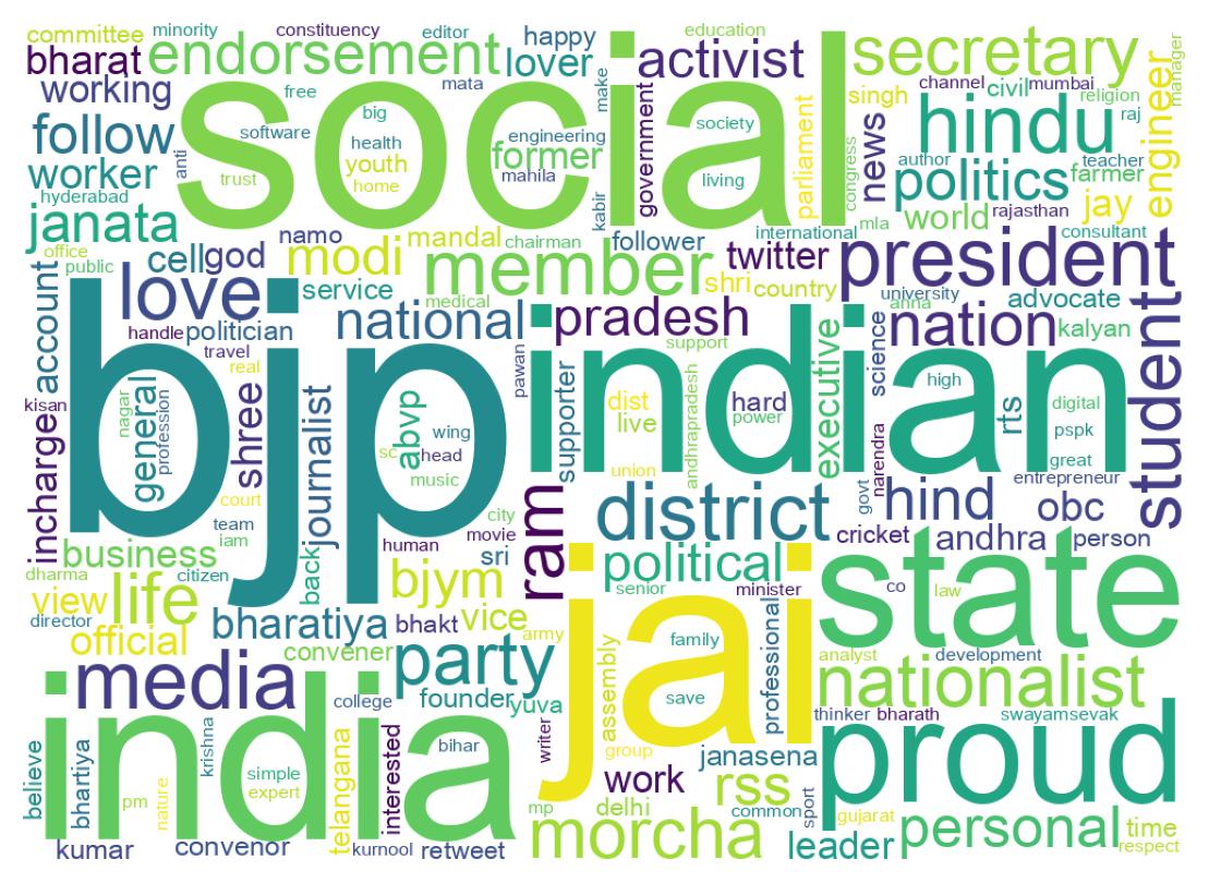 Wordcloud of bios