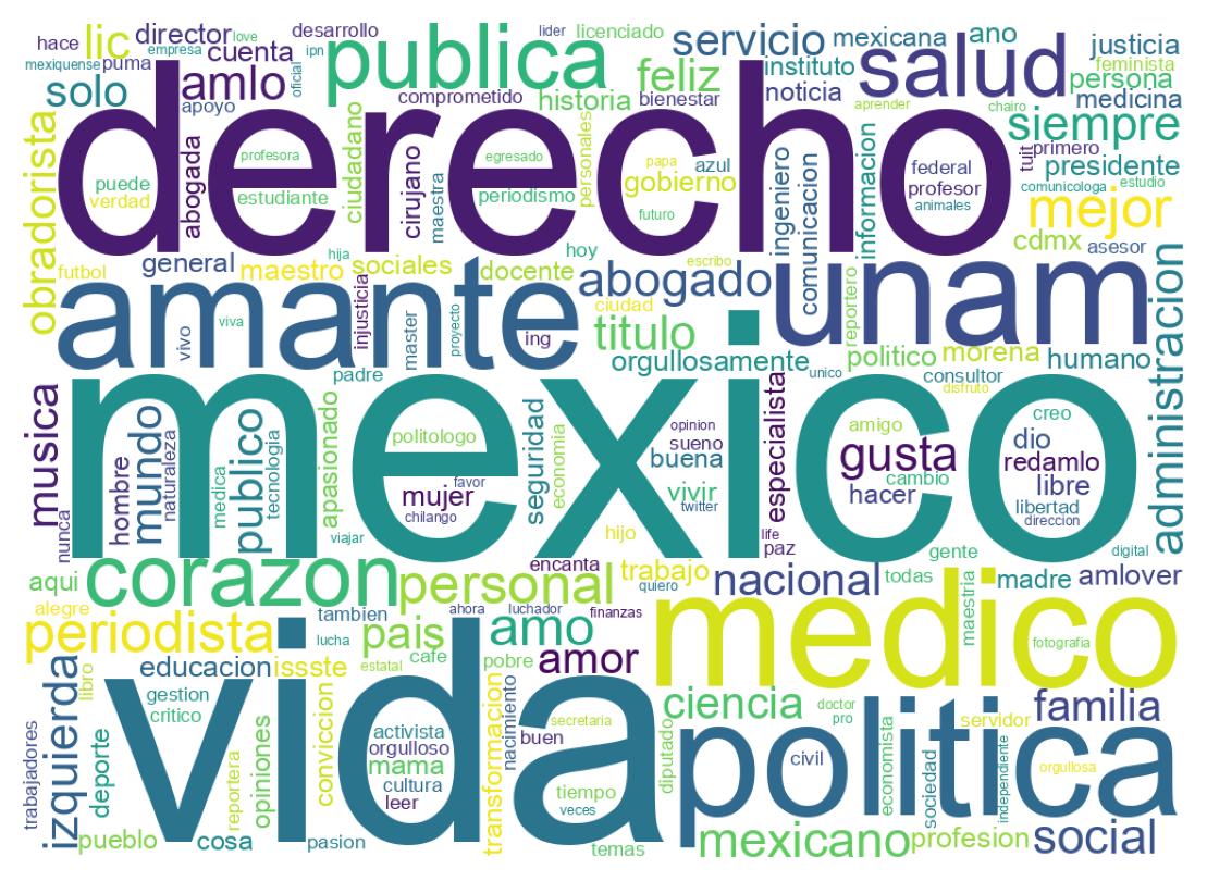 Wordcloud of bios