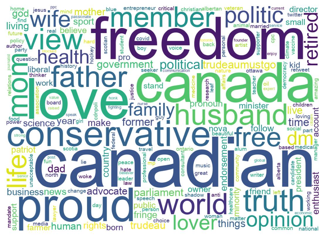 Wordcloud of bios