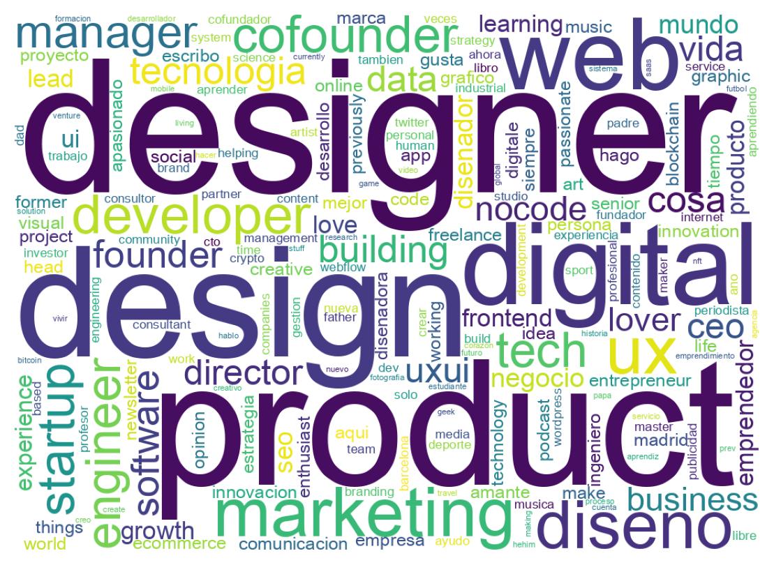 Wordcloud of bios