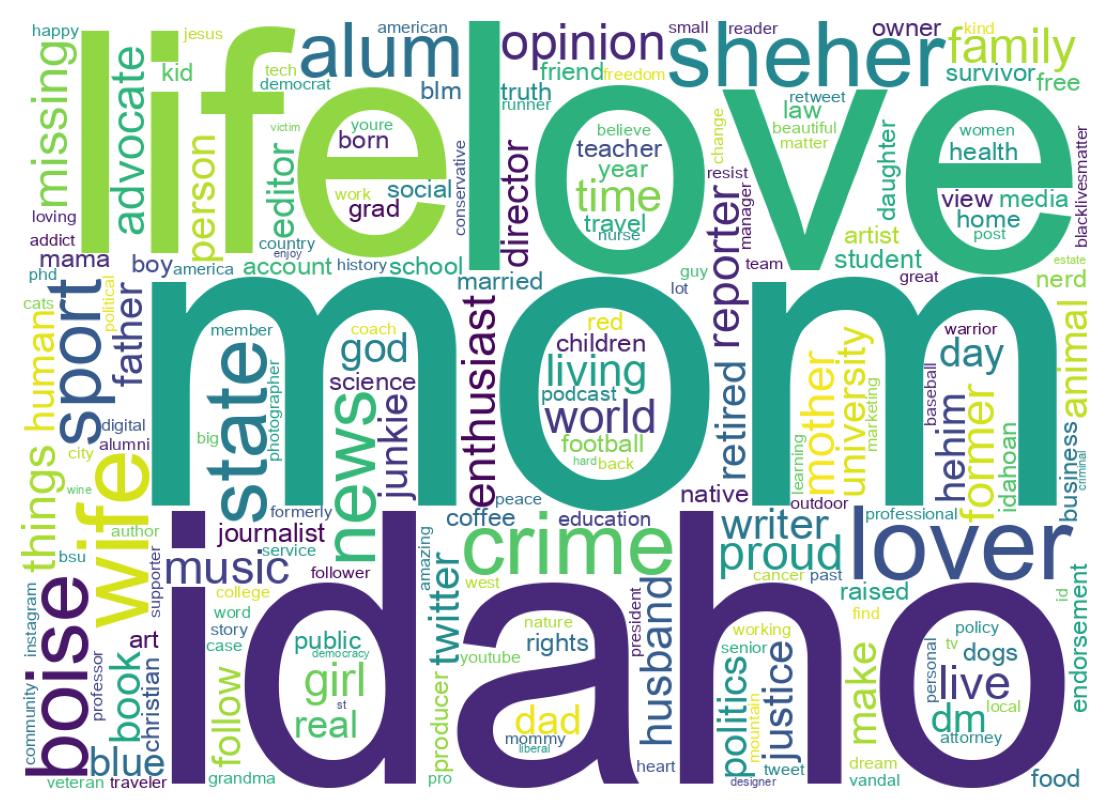 Wordcloud of bios