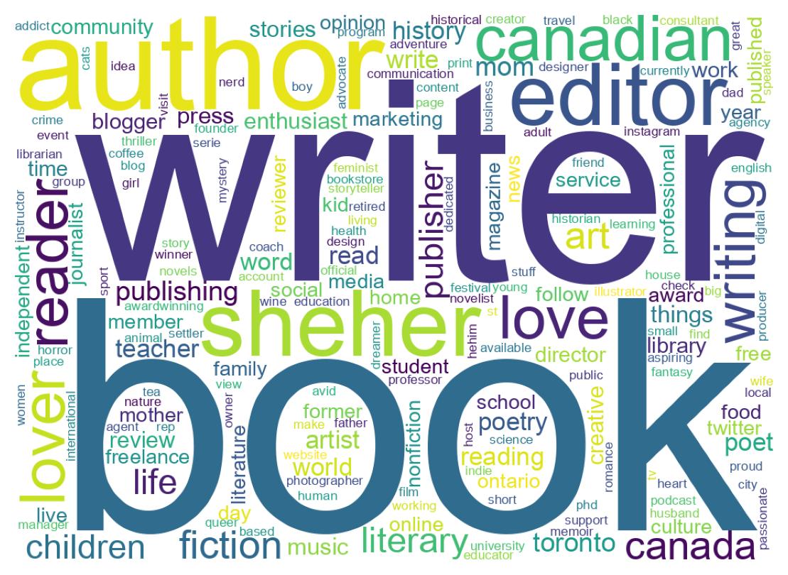 Wordcloud of bios