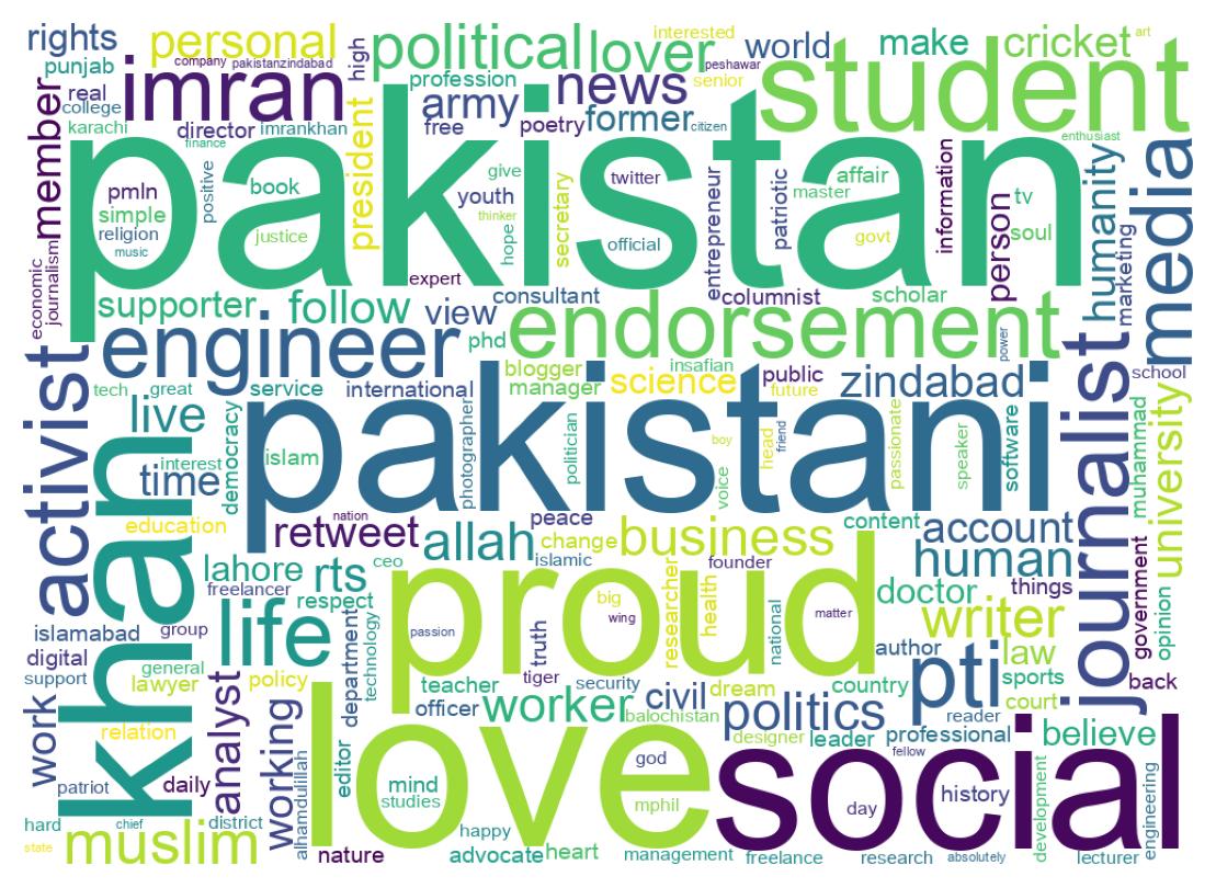 Wordcloud of bios
