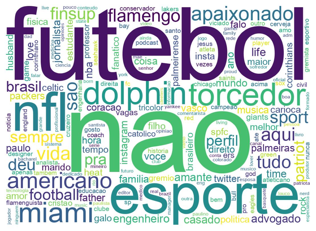Wordcloud of bios