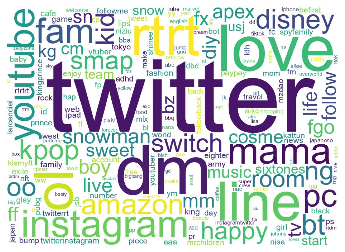 Wordcloud of bios
