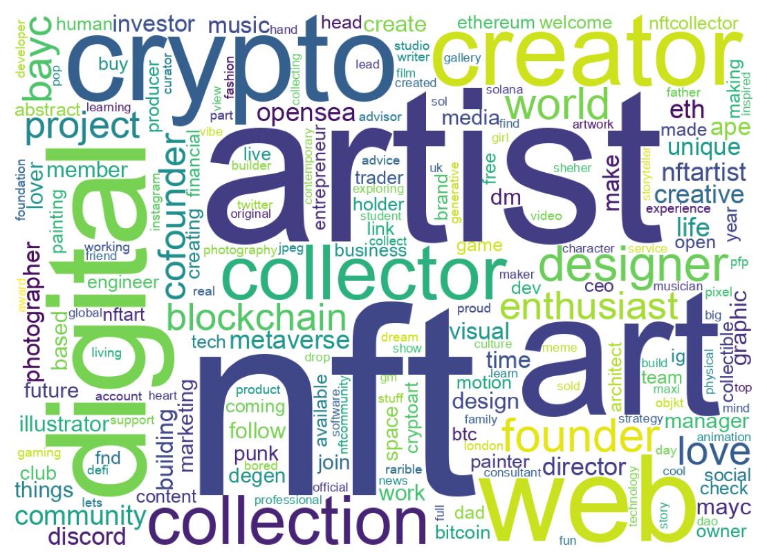 Wordcloud of bios