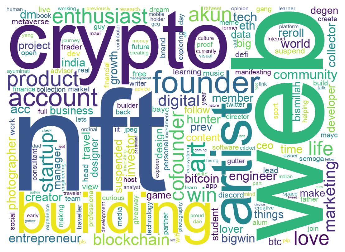 Wordcloud of bios