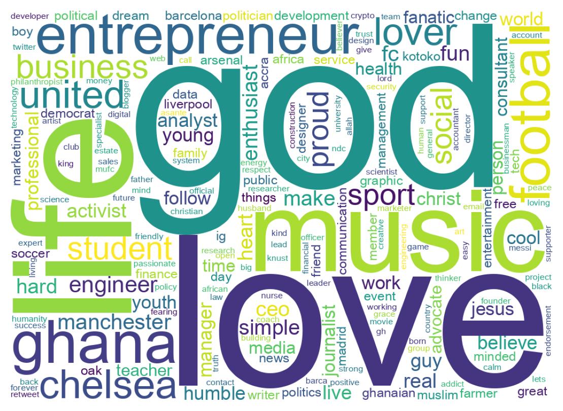 Wordcloud of bios