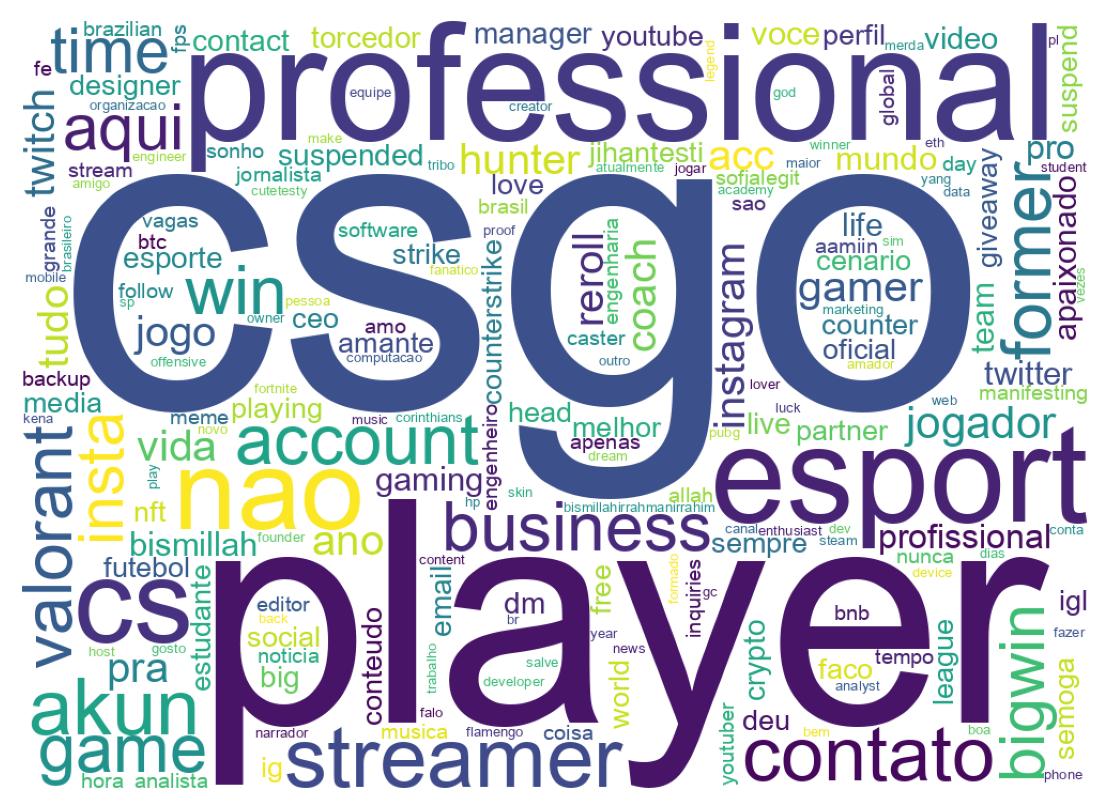 Wordcloud of bios