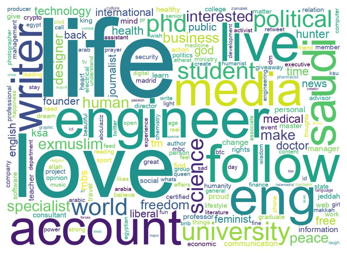 Wordcloud of bios