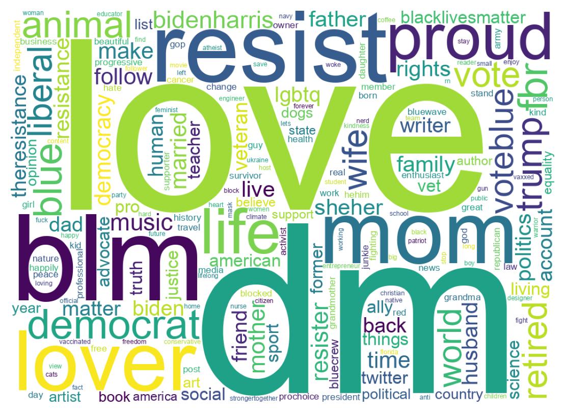 Wordcloud of bios