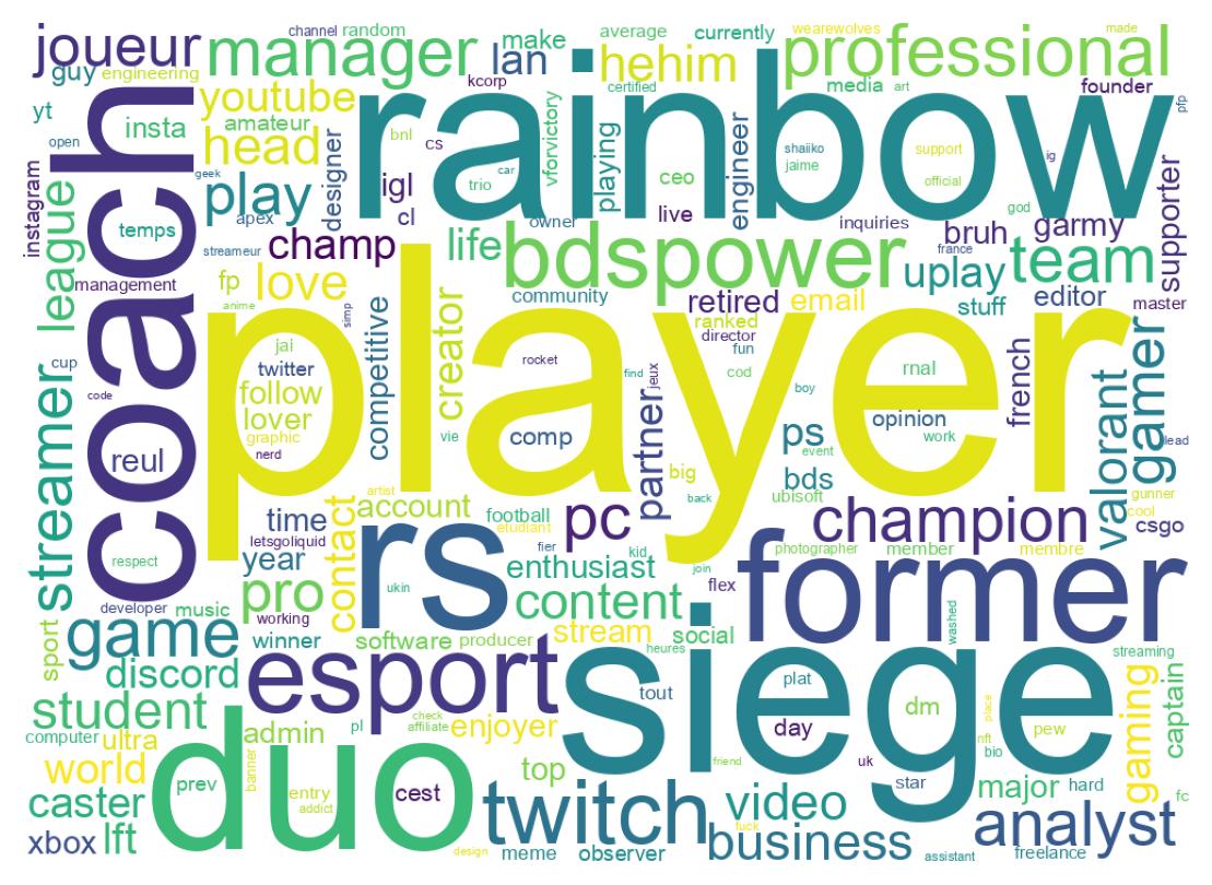 Wordcloud of bios
