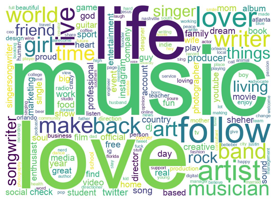 Wordcloud of bios