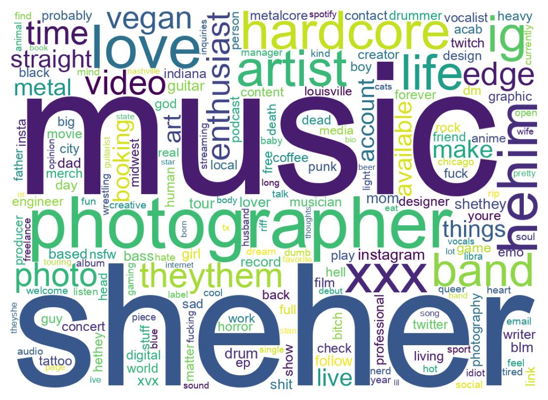 Wordcloud of bios