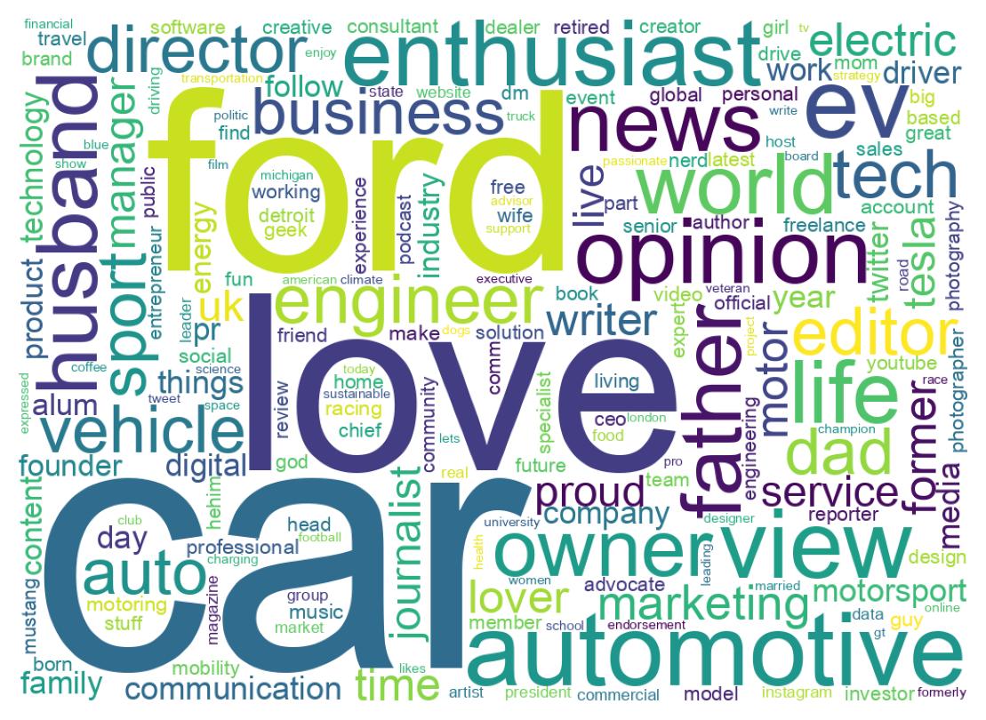 Wordcloud of bios